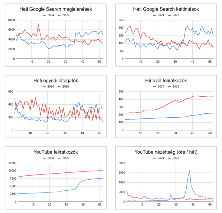 A Preprocessor 2025-ös teljesítménye