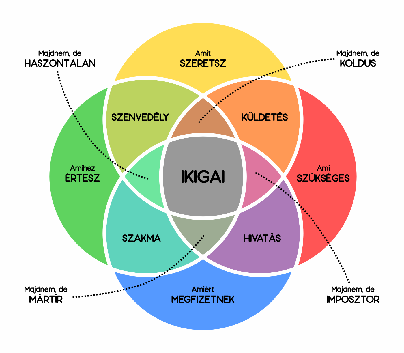 Az IKIGAI nyugati értelmezése